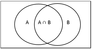 diagram venn A ∩ B