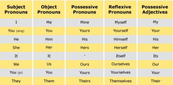 Bentuk-bentuk Pronouns dan Penggunaannya