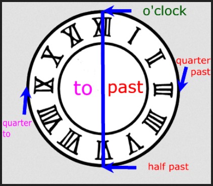 Cara membaca Jam dalam Bahasa Inggris