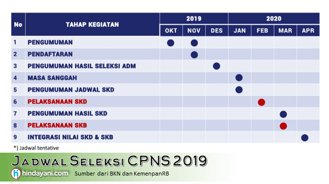 Jadwal Seleksi CPNS 2019